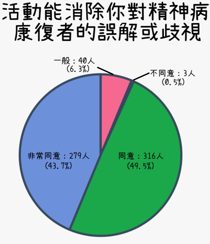 聽眾對我們活動的評估相片1