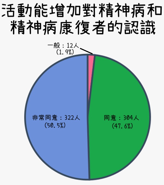 聽眾對我們活動的評估相片2