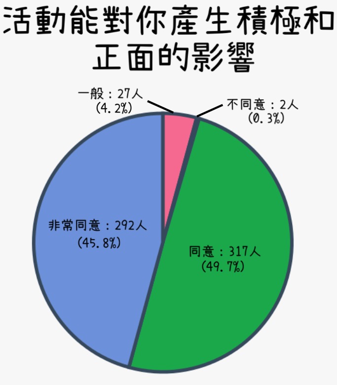 聽眾對我們活動的評估相片3