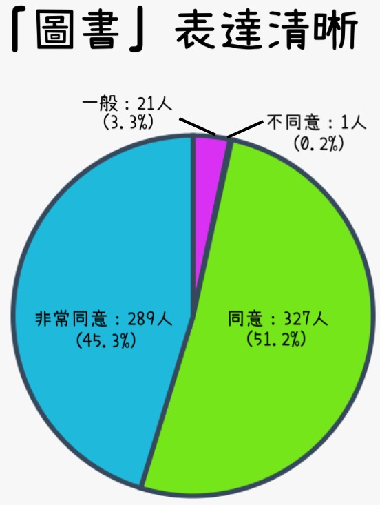 聽眾對我們「圖書」的評估相片2